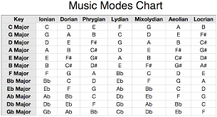 We can think of it as the language of music, containing an alphabet, spelling rules and grammar. Understanding Musical Modes Learn Music Theory Music Theory Guitar Learn Music