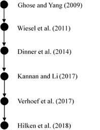 ಕನ್ನಡ ವಾರ್ತೆಗಳು) from various online sources that publish their sanjevani (kannada: Omni Channel Management In The New Retailing Era A Systematic Review And Future Research Agenda Sciencedirect