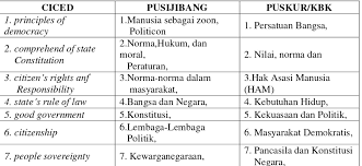Tersirat dalam penyemakan semula kurikulum sejarah. Pengaruh Persepsi Siswa Tentang Kompetensi Pedagogik Guru Pkn Konsep Diri Dan Civic Knowledge Terhadap Sikap Nasionalisme Dan Patriotisme Siswa Smp Negeri 1 Simpang Pematang Mesuji Tahun Pelajaran 2012 2013