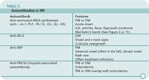 Muscle biopsy in imnm differentiates it from the other. Myositis Mysteries The Rheumatologist