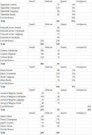 Featured image of minecraft armor enchantments. Using Maths To Find The Best Set Of Armor Hypixel Minecraft Server And Maps