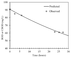 (copied from above link) therefore: Experimenting Biochemical Oxygen Demand Decay Rates Of Malaysian River Water In A Laboratory Flume