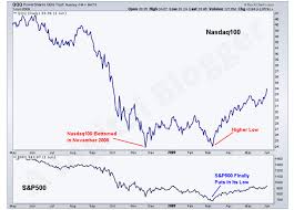 Lasting effects were felt across society. Stock Market Crash 2008 Chart Causes Effects Timeline