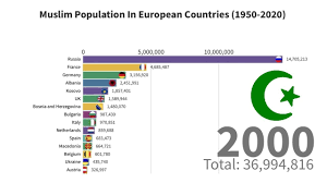 What ethnic group lives in kosovo and the percentage? Growth Of Muslim Population In Europe 1950 2020 Youtube