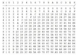 Can We Remember The Hexadecimal Multiplication Table By