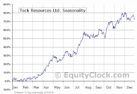 Teck Resources Ltd Nyse Teck Seasonal Chart Equity Clock