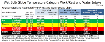 Heat Index Heat Index Work Rest Chart