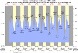 Tide Times And Tide Chart For Naples