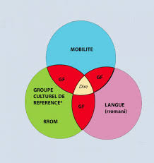 3pour les gitans de morote et de san juan, les êtres vivants sont classés dans des catégories héritées à la naissance, qui déterminent a priori leur propension à donner. Se Dire Manouche Rom Gitan