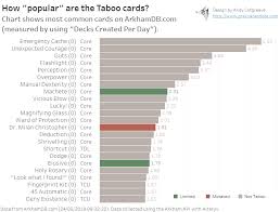 Make sure that everyone is clear on which pile is which as they set cards down. Arkham Horror How Popular Are The Taboo Cards Gravyanecdote