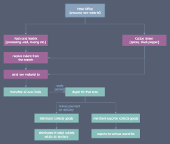 Example 4 Distribution Flowchart Example This Diagram Was