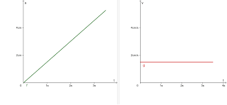 Check spelling or type a new query. T S Diagramm Und T V Diagramm Einer Gleichformigen Bewegung Geogebra