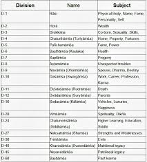 Birth Chart Compatibility For Marriage Vedic Divisional Charts In Vedic Astrology Vedic Astrology Vedic Astrology Charts Numerology Life Path