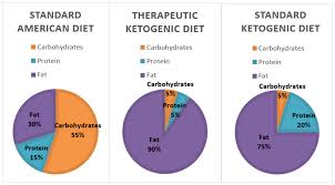 Barbie cervoni ms, rd, cdces, cdn, is a registered dietitian and certified diabetes care a. Nutrients Free Full Text The Potential Health Benefits Of The Ketogenic Diet A Narrative Review Html