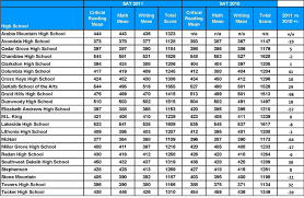 Experienced Sat Subject Test Grading Chart Sat Subject Test