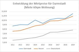Immobilien wohnungen eigentumswohnungen zwangsversteigerungen haus mieten haus kaufen Darmstadt Wohnungen Proreal Immobilien