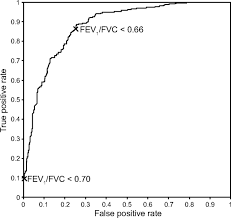 increased accuracy after adjustment of spirometry threshold