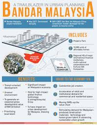 The revival of the bandar malaysia project is due largely to the efforts of prime minister (tun dr mahathir mohamad). World Bank Expects Positive Impact From Revival Of Ecrl Bandar Malaysia Projects Save Malaysia I3investor