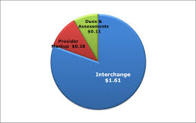 The card number is one of the most important parts of your card. Credit Card Processing Rates Explained