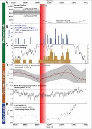 Native American Depopulation Reforestation And Fire