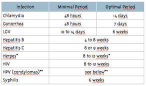 Std Incubation Period Chart Cdc Www Bedowntowndaytona Com