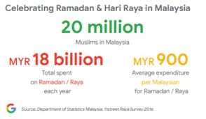 In addition to hari raya puasa, they also celebrate hari raya aidiladha (also called hari raya haji retrieved 6 january 2019. Marketing During Ramadan In Malaysia In 2019 Econsultancy