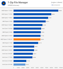 Amd ryzen 5 1600 af 6 x 3.20 ghz, turbo 3.60 ghz (65w tdp). Intel Core I3 9100f Vs Ryzen 5 1600 Af Techspot