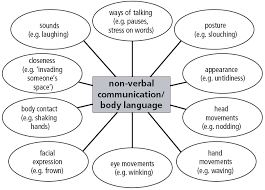7 examples of nonverbal communication in the workplace. 9 Non Verbal Ideas Nonverbal Communication Communication Body Language