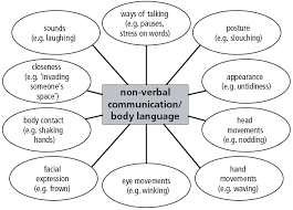 Lesson plans to teach nonverbal communication. 12 Nonverbal Communication Ideas Nonverbal Communication Communication Social Skills