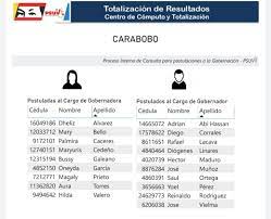 Psuv On Twitter Totalizacion De Resultados Estos Son Los Candidatos Y Candidatas Del Psuv Postulados Para El Cargo De Gobernador A Por El Estado Carabobo Rumbo A Las Primarias Del Proximo 8