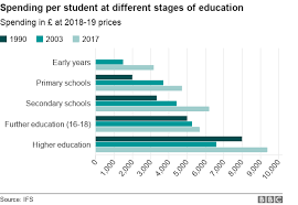 School Funding Why It Costs 73 000 To Educate A Child