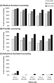 Recent cessation attempts and receipt of cessation services among a diverse  primary care population