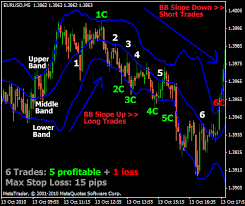 Bollinger Bands 5 Min Scalping Forex Strategies Forex