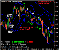 bollinger bands 5 min scalping forex strategies forex