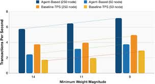 Here, you can browse and shop from forefront in the diesel performance industry with a variety of modules for all diesel brands, including ford, dodge, chevy, international, caterpillar, john deere, jeep liberty crd, and more! Performance Of Baseline Tps And Agent Based Under Different Mwm Download Scientific Diagram