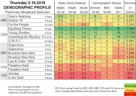 Showbuzzdaily Thursday Network Scorecard 5 16 2019