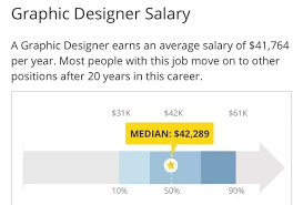 What salary does a the national average salary for a computer graphics artist is £28,410 per year in united kingdom. What Is Better Software Developer Or Graphic Designer Quora