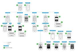 Mobile App User Flow Chart Yvonne Lao App Wireframe