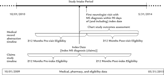 Effective management requires a multifaceted approach to control acute attacks, manage progressive worsen … Understanding The Patient S Journey In The Diagnosis And Treatment Of Multiple Sclerosis In Clinical Practice Clinical Therapeutics