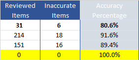 You can use percentrank to find the relative standing of a value within a data set. Power Pivot Divide By 0 Percent Calculation Error In Excel Stack Overflow