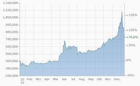 bitcoin kurs euro chart quizlet wish finance ico online