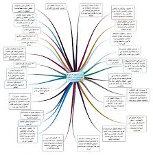 خريطة ذهنية أسباب تشكل السلوك العدواني عند الطفل تغريدات من حساب علم النفس لطفلك r psychologist psychology education positive parenting