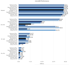 Two of the most popular are sandisk ultra and sandisk extreme. Raspberry Pi Microsd Card Performance Comparison 2019 Jeff Geerling