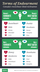 Maybe you would like to learn more about one of these? Canada S Most And Least Favourite Nicknames Elitesingles