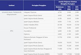 What should i do if i have updated incorrect information for my online application? Check Ptptn Status Cara Semakan Baki Ptptn Online Tunggakan Terkini Perbadanan Tabung Pendidikan Tinggi Nasional Ptptn Yuzelloson