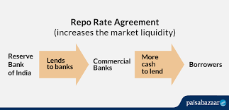 Reserve bank of india (rbi) has decreased its repo rate by 25 basis points yet again. What Is Reserve Bank Repo Rate