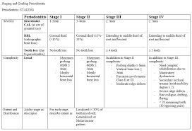 New Aap Periodontal Classification Guidelines Today S Rdh