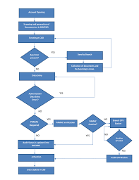 Banking Account Opening Process Using Docpro Workflow