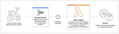 Guide to using aws lambda with aws simple email service. Aws Lambda Serverless Compute Amazon Web Services