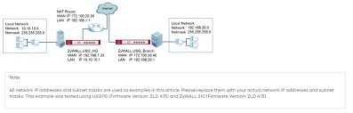 How To Configure Ipsec Site To Site Vpn While One Site Is Behind A Nat Router Zyxel Support Campus Emea